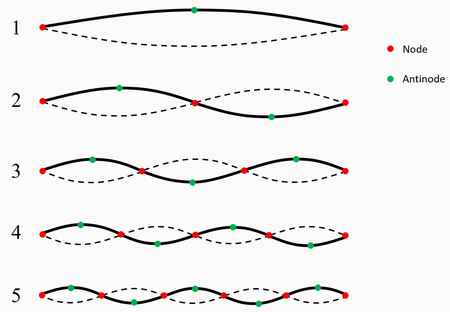 Standing Waves